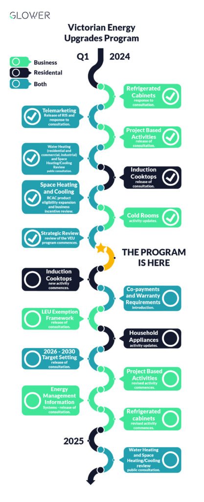 Infographic showing the process and roadmap for Victorian Energy Upgrades, from eligibility check to installation and rebates.