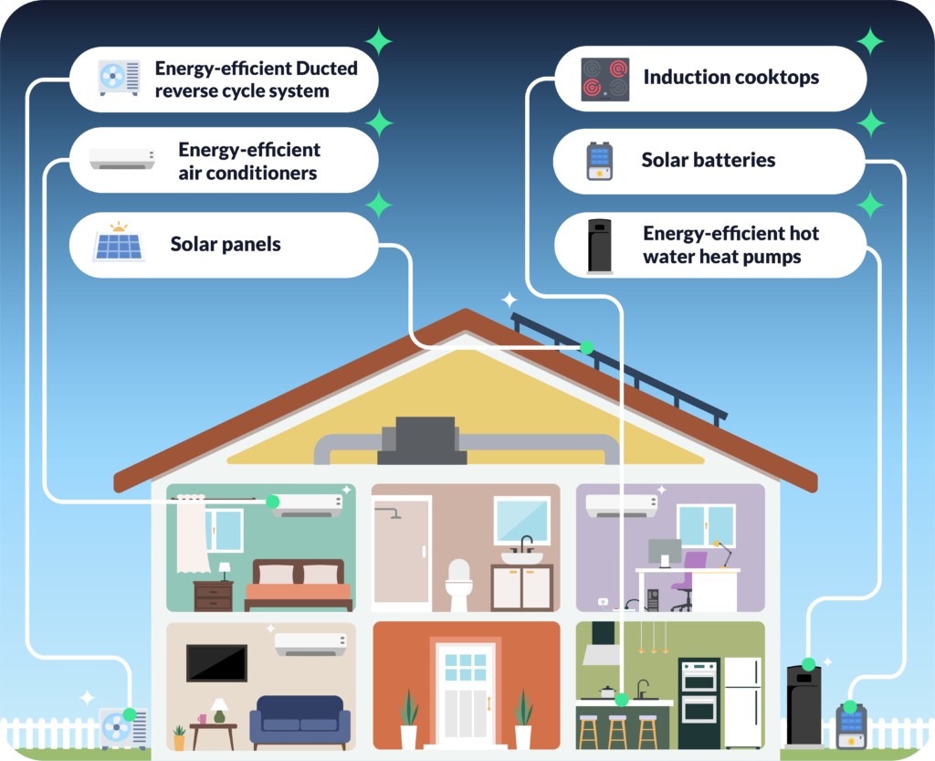 Illustration showing home electrification solutions: solar panels, heat pumps, induction cooktops, and electric appliances, symbolizing a shift from fossil fuels to sustainable energy.