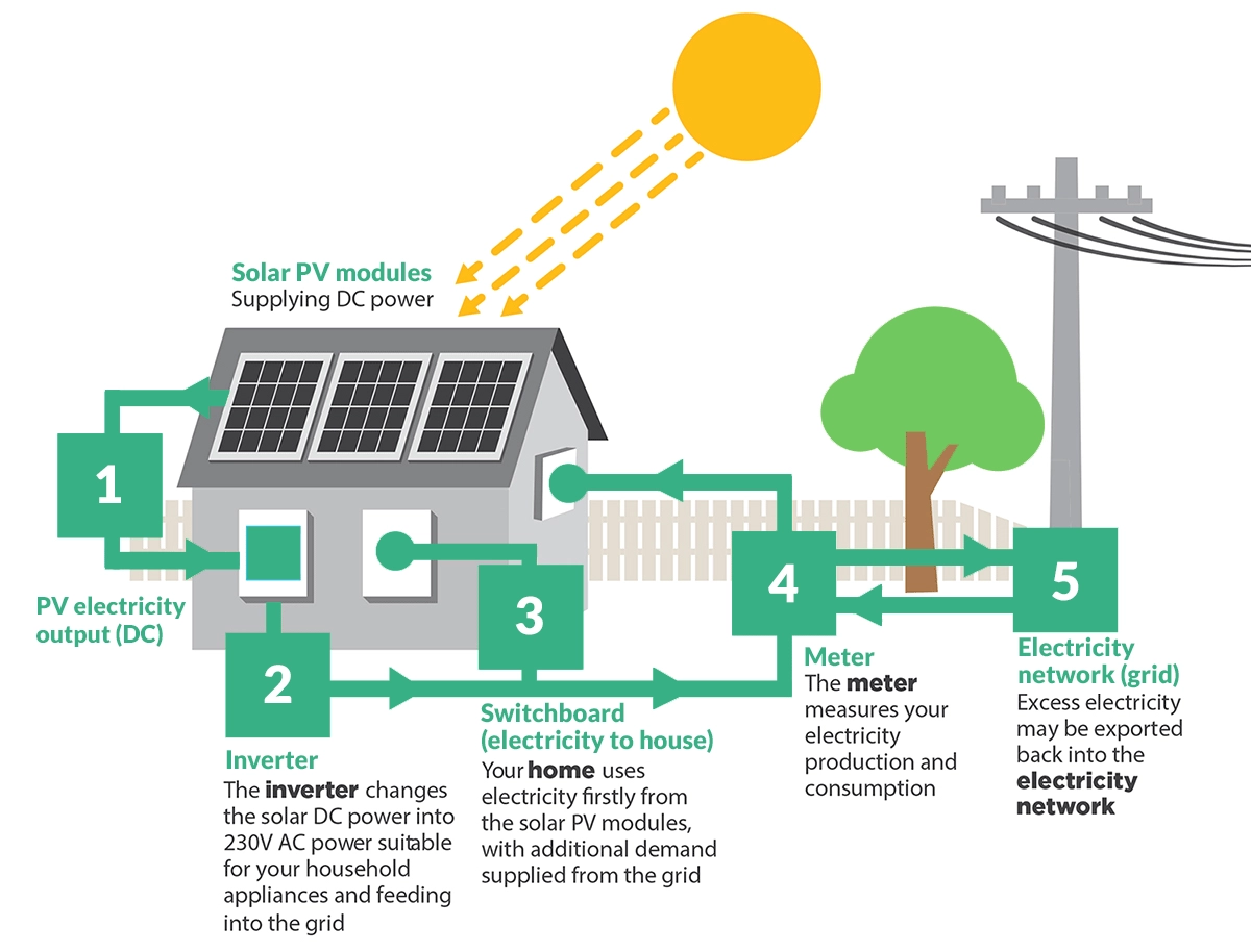 Diagram showing how solar panels generate electricity from sunlight.