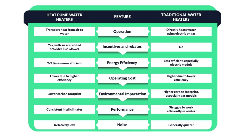 Comparison chart of heat pump hot water systems, traditional hot water systems, and solar hot water systems based on cost, efficiency, and environmental impact.