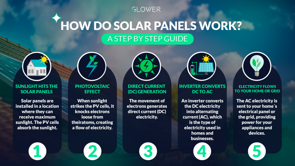 How solar panels work with Glower branding, showing sunlight being converted into electricity through solar cells.