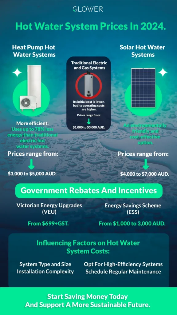 Infographic comparing the costs of hot water systems, solar panels, and available government rebates.