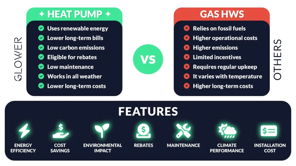 HOT WATER SYSTEM HEAT PUMP VS GAS HOT WATER SYSTEM