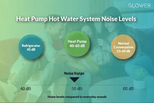 Noise comparison chart showing heat pump noise levels versus ambient conversation and refrigerator sounds