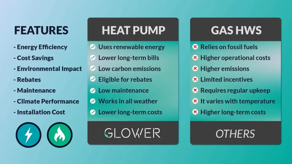 Design comparing the advantages of heat pumps over gas hot water systems.