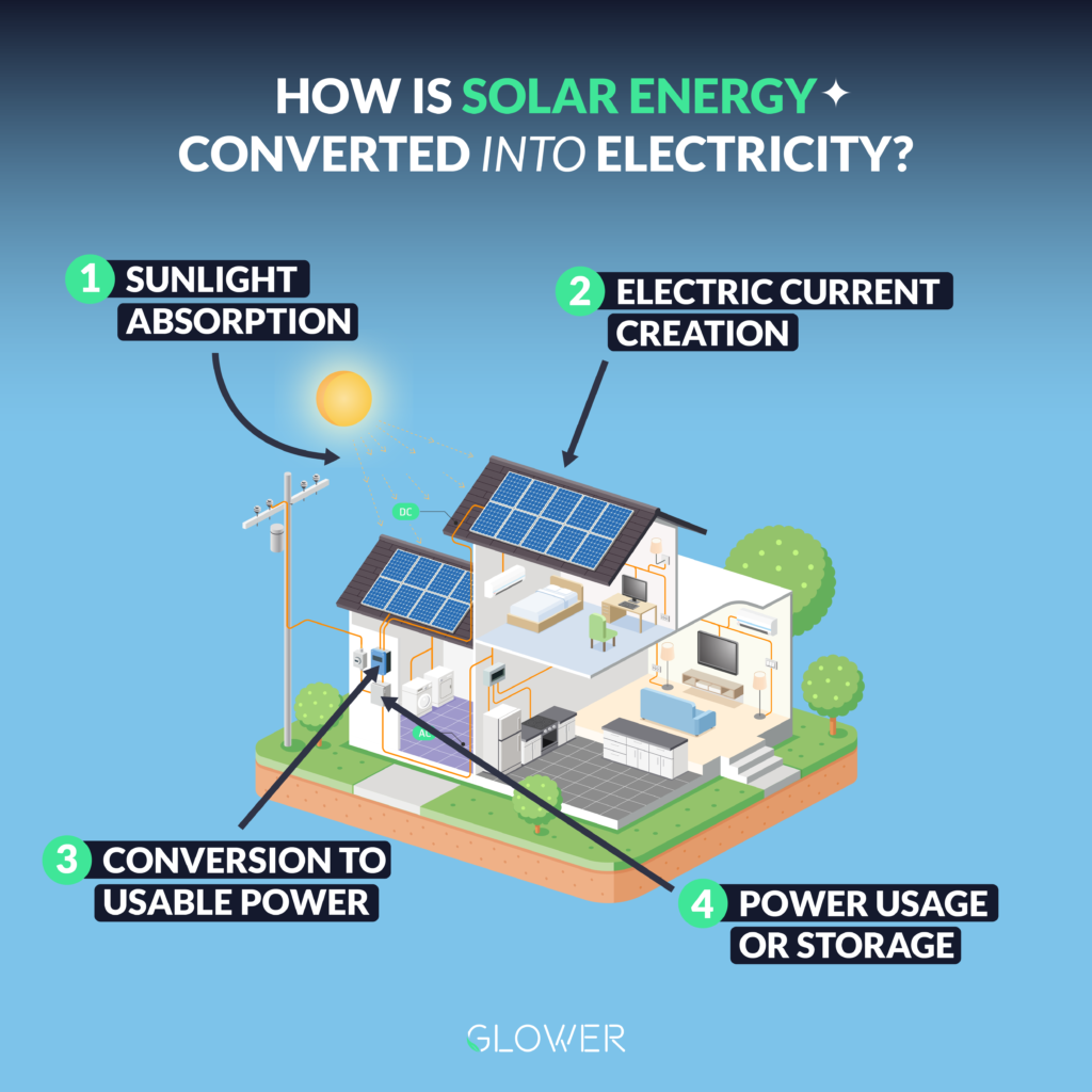 An infographic illustrating how solar energy is converted into electricity in a home. The process is broken down into four key steps