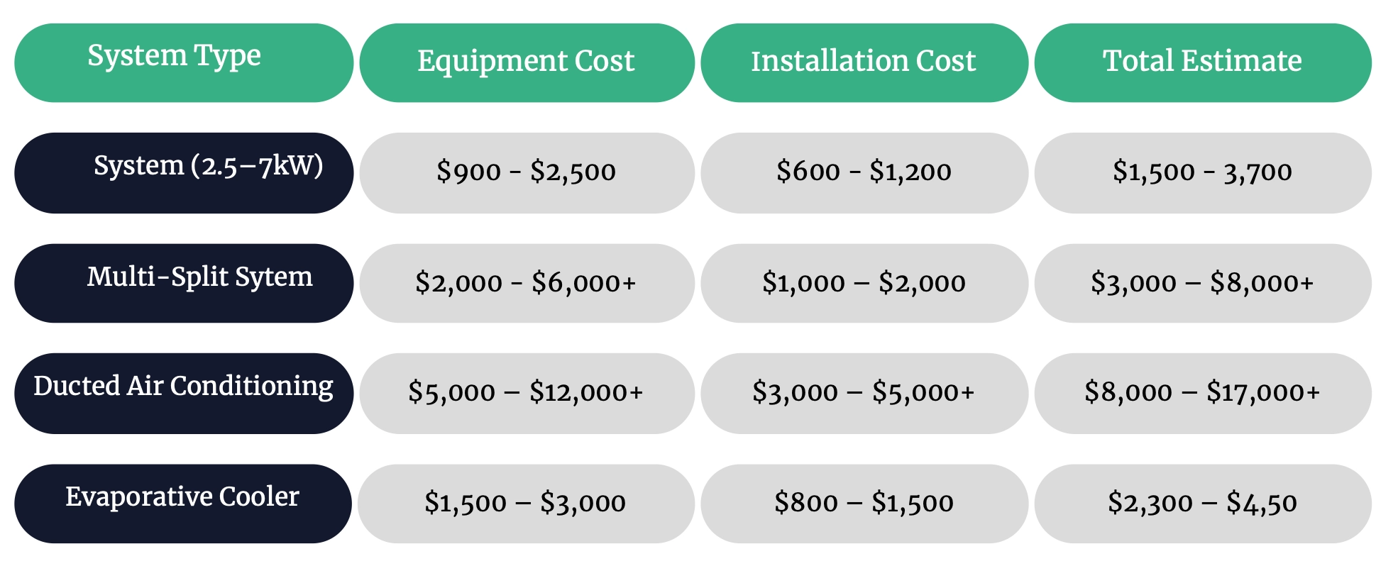 Cost estimate for different air conditioning system types in Australia, including equipment and installation costs for various systems like multi-split, ducted air conditioning, and evaporative coolers.