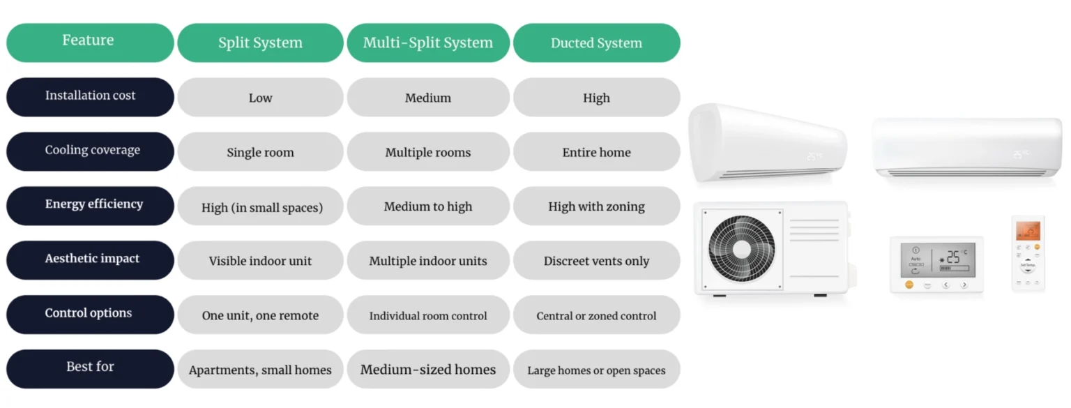 Comparison chart of split system, multi-split system, and ducted air conditioning features.
