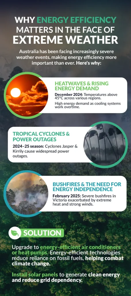 nfographic showing how Australia's extreme weather, including heatwaves, cyclones, and bushfires, highlights the importance of energy efficiency and renewable solutions
