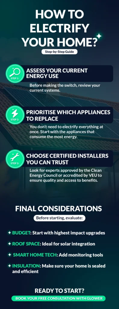 Step-by-step guide on how to electrify your home, including energy assessment, appliance replacement, certified installers, and final considerations for solar and smart tech integration.