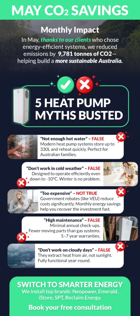 Infographic showing May CO₂ savings and debunking 5 common heat pump myths, including concerns about hot water, cold weather performance, cost, maintenance, and cloudy weather.