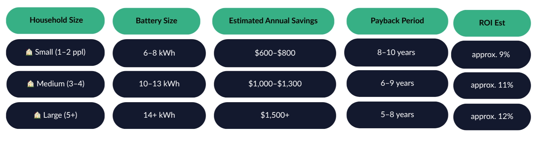 Comparison chart showing battery size, estimated savings, payback period, and ROI for small, medium, and large households