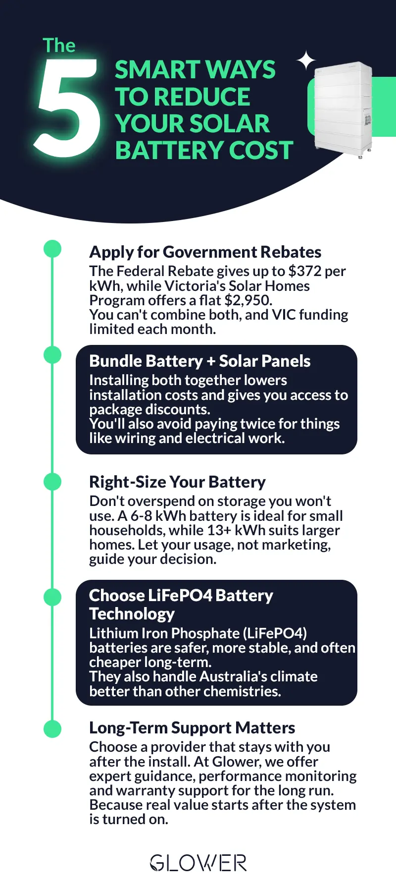 5 smart ways to reduce solar battery costs in Australia, including rebates, bundling, right-sizing, LiFePO4 batteries and long-term support.