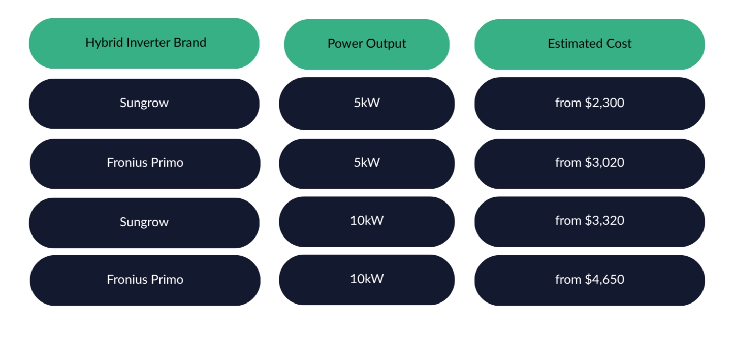 Battery price comparison chart showing costs before and after the VIC rebate for small, family, and large homes.