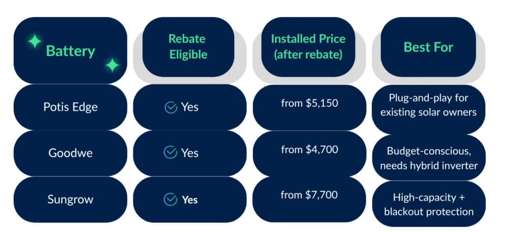 Comparison chart of three solar batteries eligible for the solar battery rebate in Victoria, showing Potis Edge, Goodwe, and Sungrow with installed prices after rebate and recommended use cases.