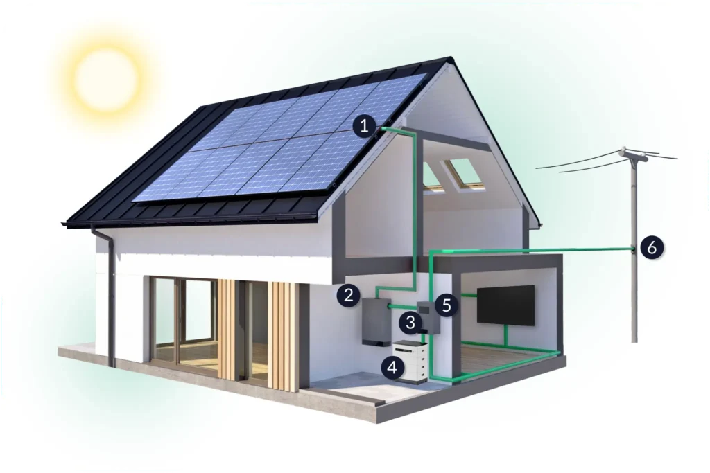 Diagram showing how solar panels generate electricity from sunlight