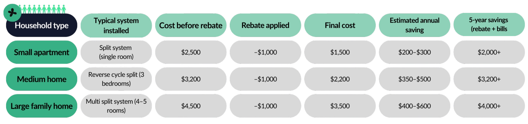 Air conditioning rebate savings table comparing costs for small apartments, medium homes, and large family homes