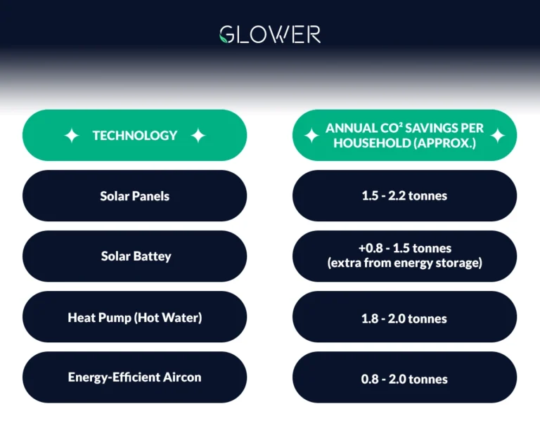 Glower chart showing annual CO2 savings per household for solar panels, solar batteries, heat pumps, and energy-efficient air conditioning.