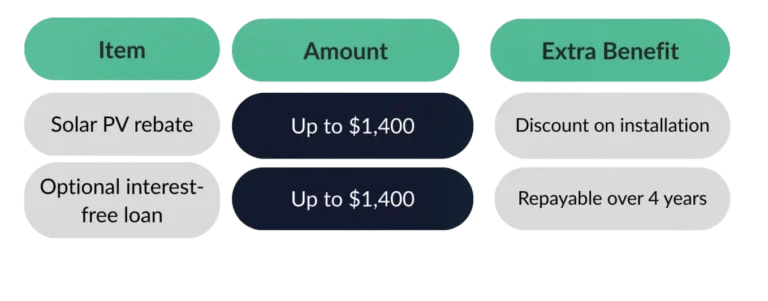 Solar PV rebate and interest-free loan benefits comparison table