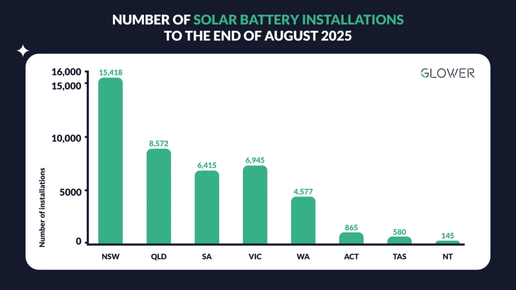 Number of solar battery installations in Australia to August 2025, with NSW 15,418, QLD 8,572, SA 6,415, VIC 6,945, and WA 4,577.