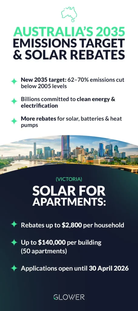 Infographic showing Australia’s 2035 emissions target, solar rebates for apartments in Victoria, and key net zero facts.