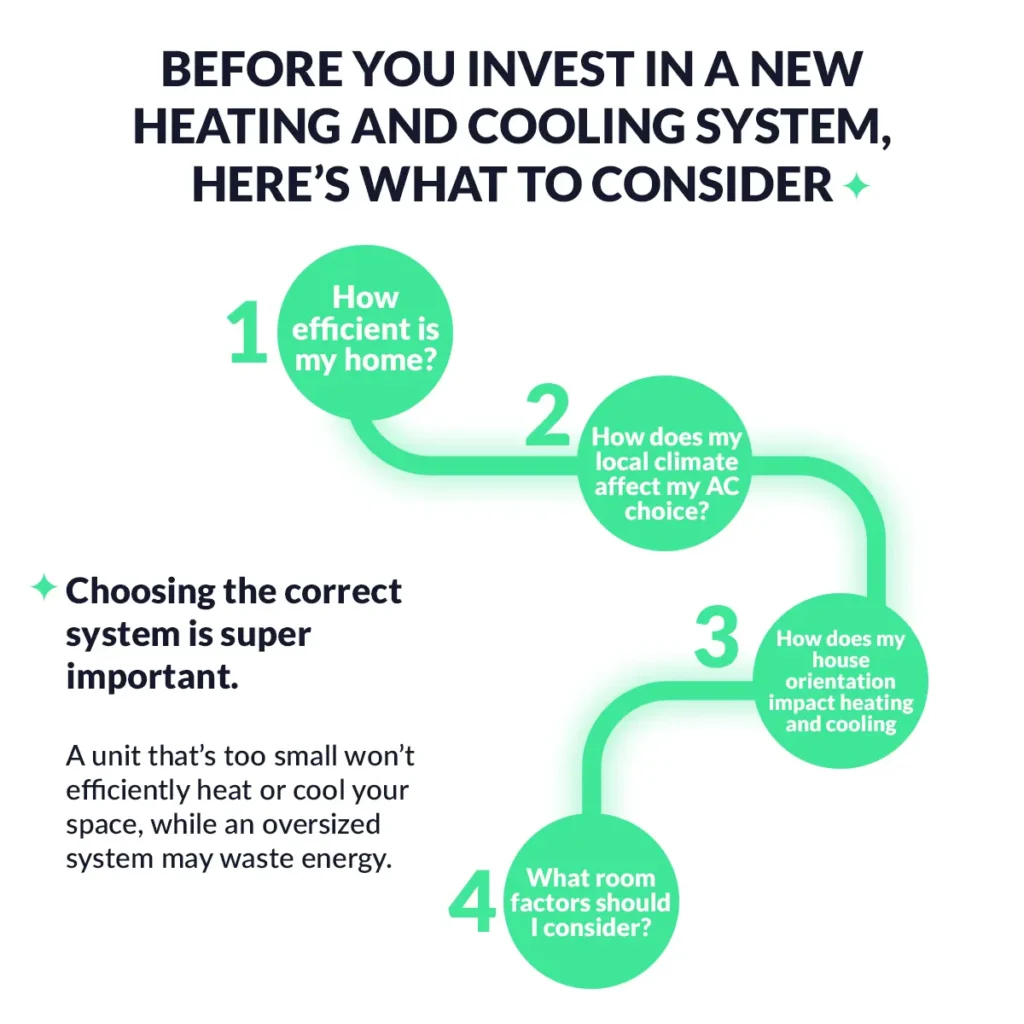 Key considerations before investing in a new heating and cooling system, including home efficiency, climate, house orientation, and room factors.