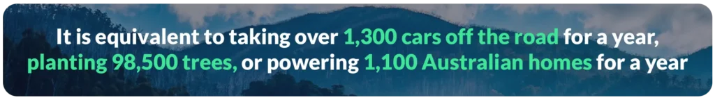 It is equivalent to taking over 1,300 cars off the road for a year, planting 98,500 trees, or powering 1,100 Australian homes for a year