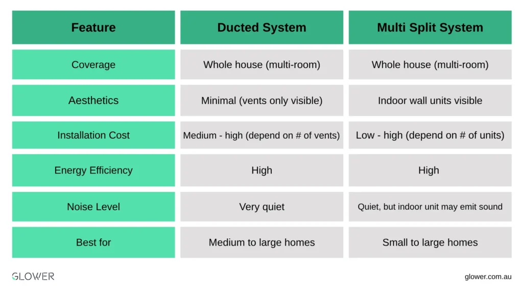 What Is Ducted Air Conditioning and How Does It Work?
