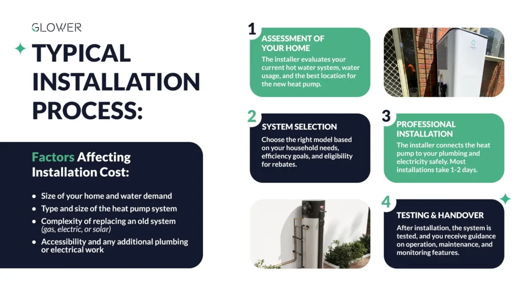 Typical heat pump water system installation process showing key steps and factors affecting installation cost.