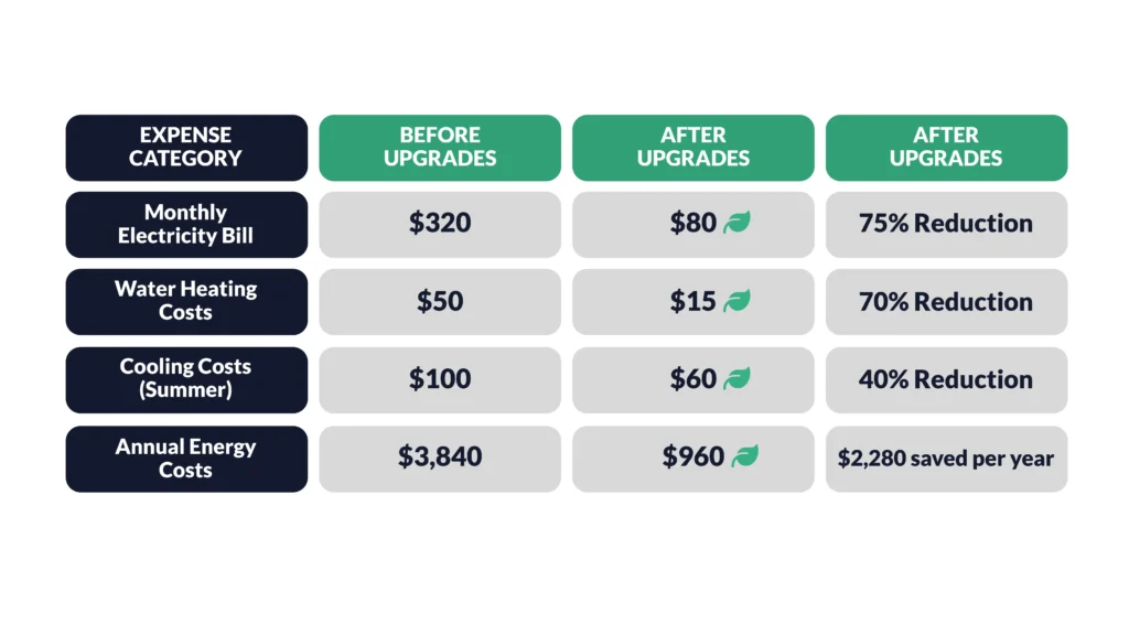 Comparison table showing energy cost savings before and after eco-friendly home upgrades, highlighting reductions in electricity, water heating, and cooling expenses.
