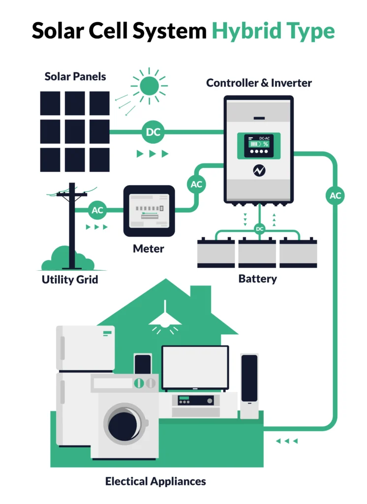 Hybrid solar cell system diagram showing solar panels, inverter, battery storage, and home appliances powered by renewable energy
